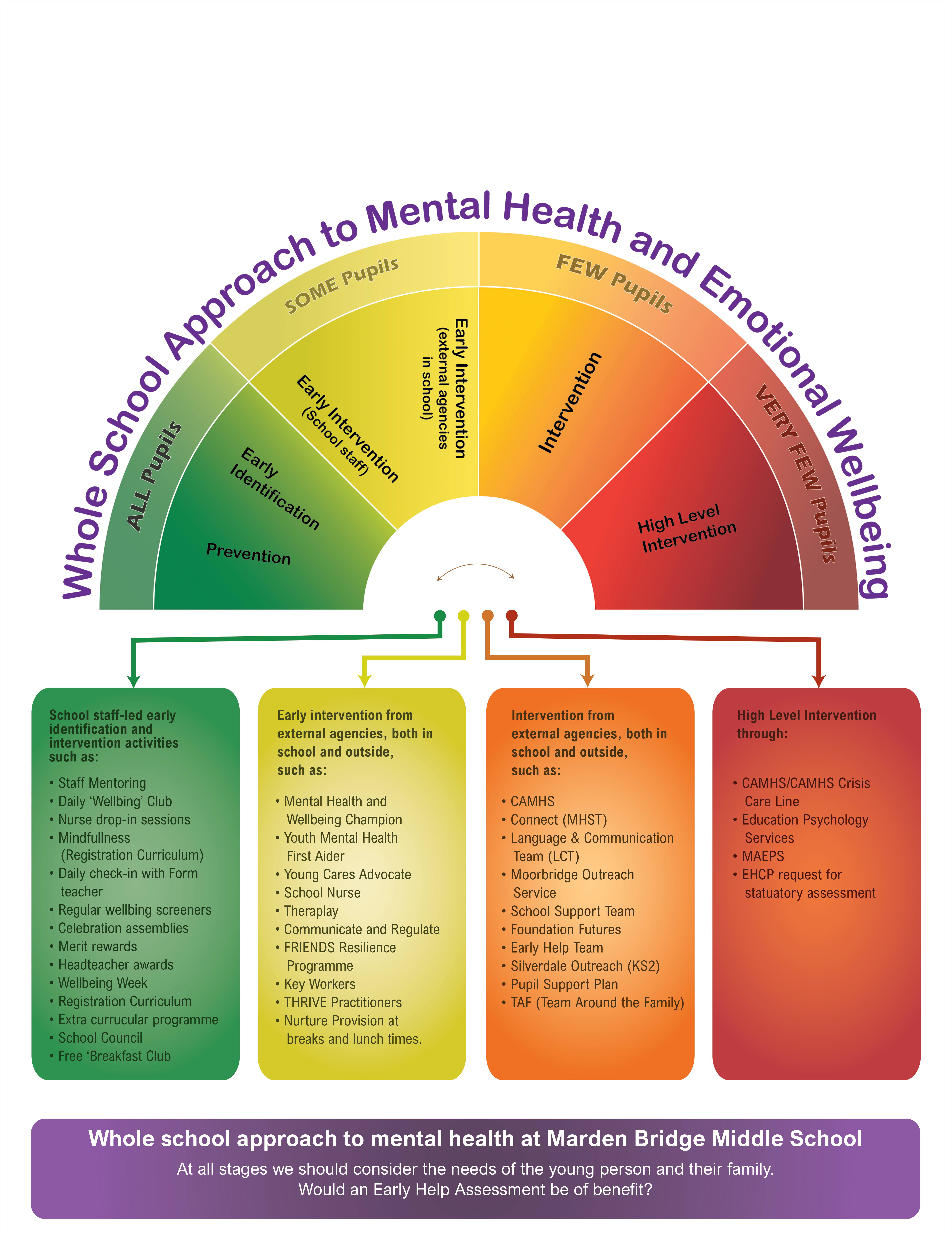 Graphic showing support pathways entitled. 'Whole school approach to mental health and emotional wellbeing at MBMS'