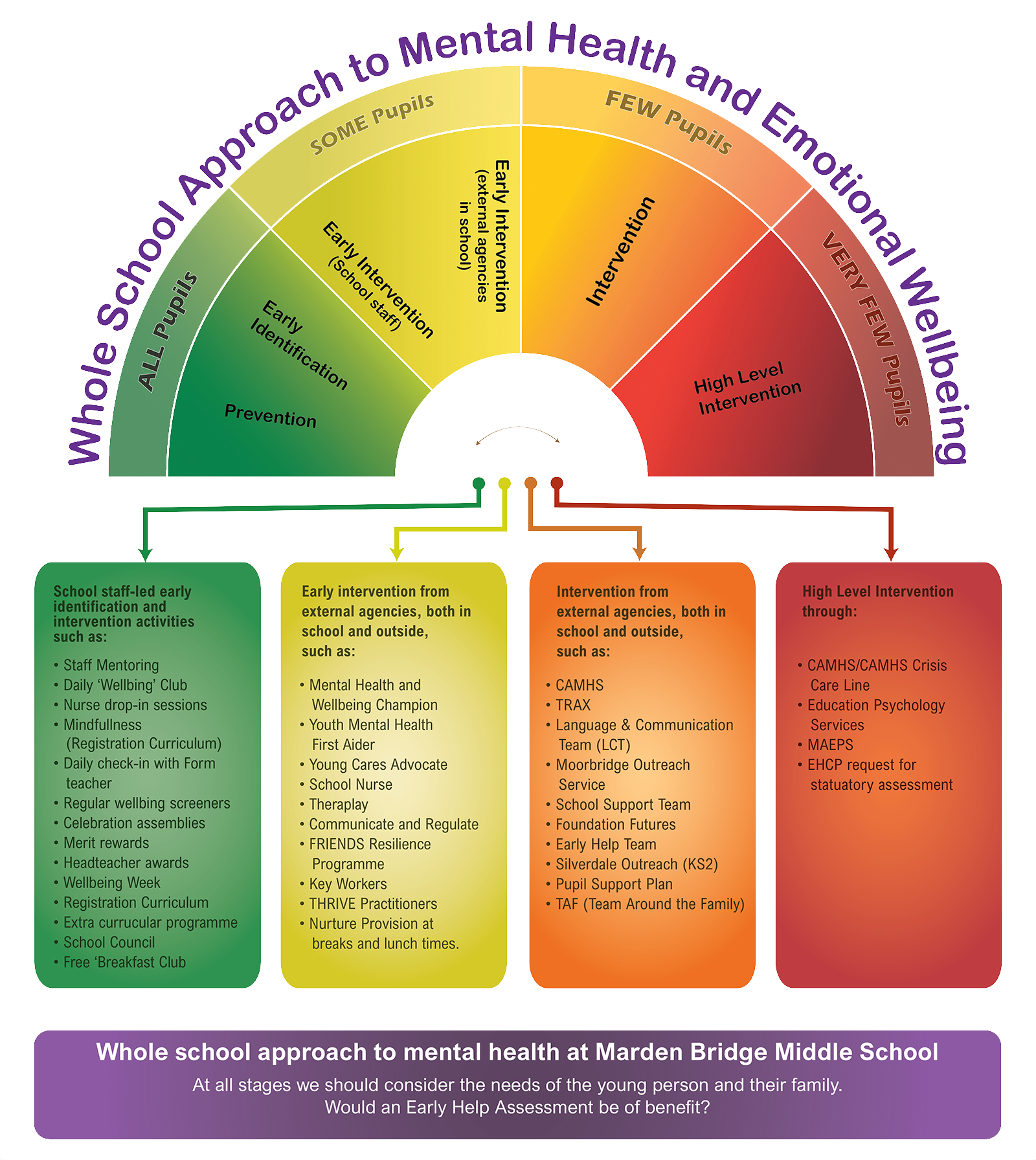 Graphic showing support pathways entitled. 'Whole school approach to mental health and emotional wellbeing at MBMS'